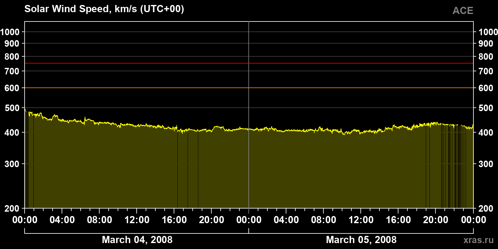 Solar wind speed