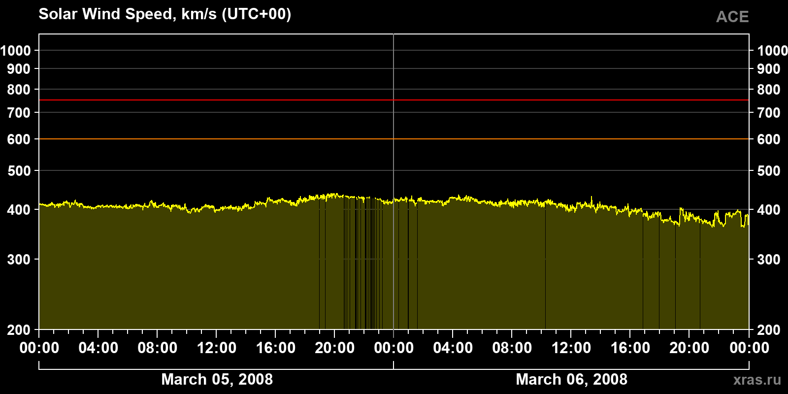 Solar wind speed