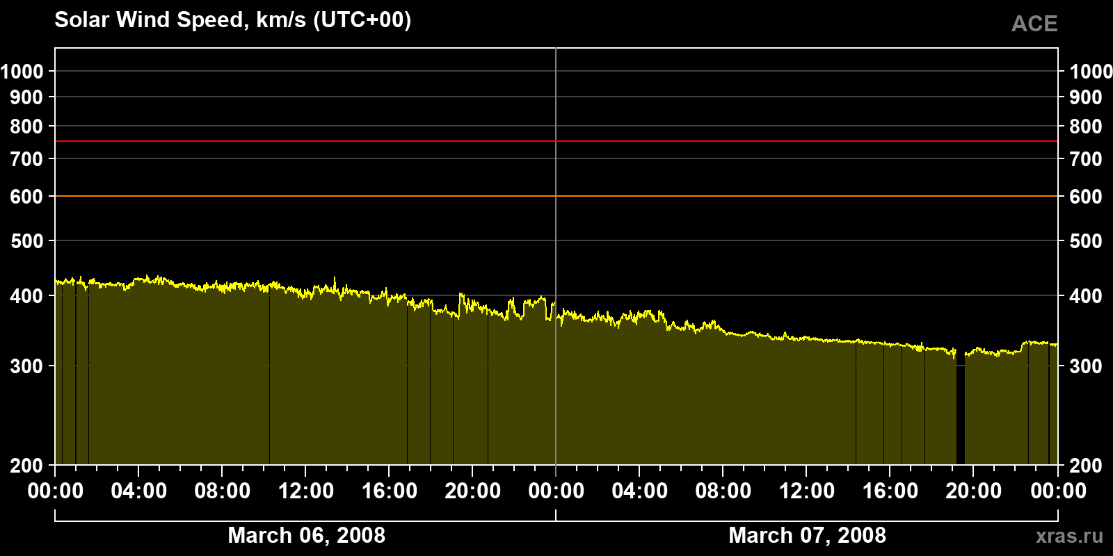 Solar wind speed
