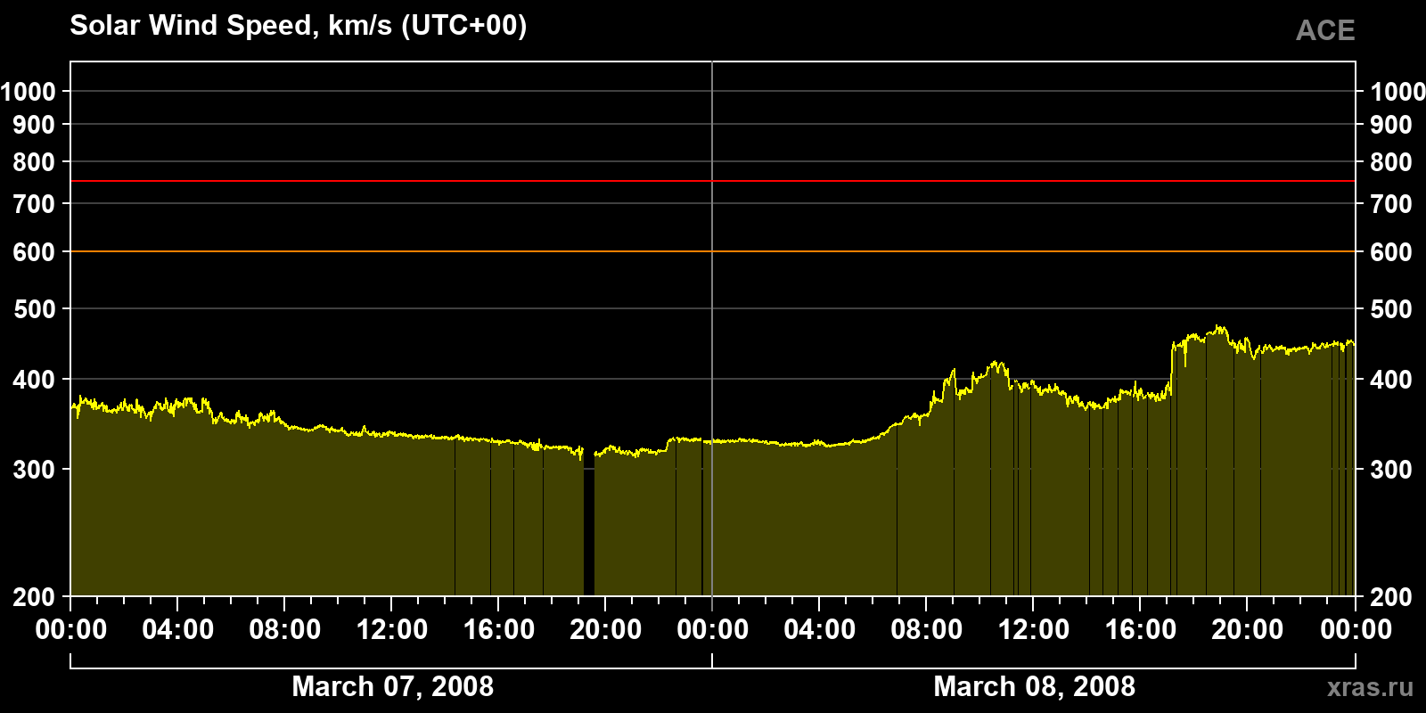Solar wind speed