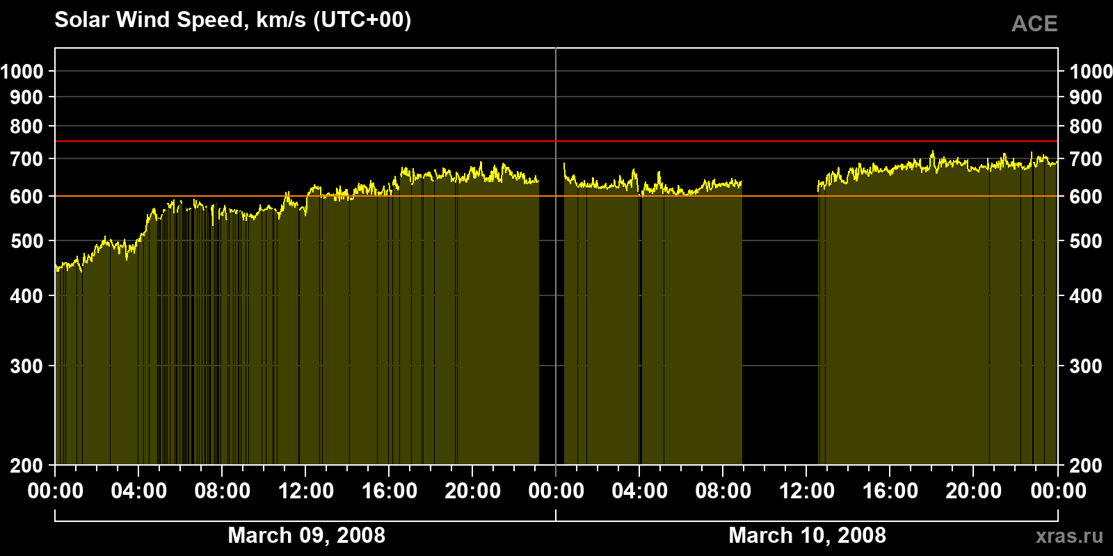 Solar wind speed