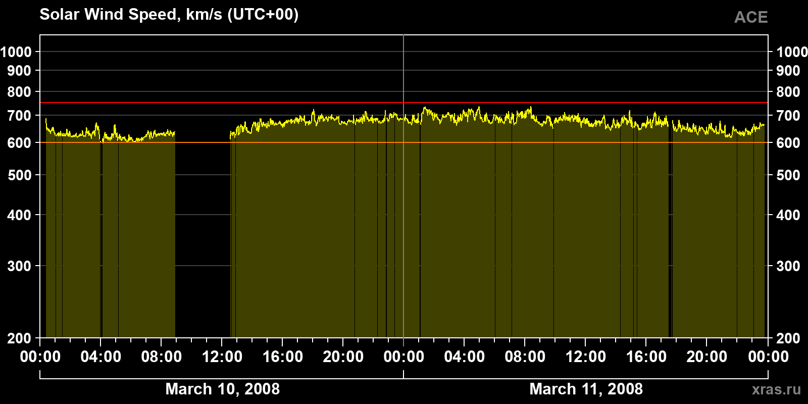 Solar wind speed