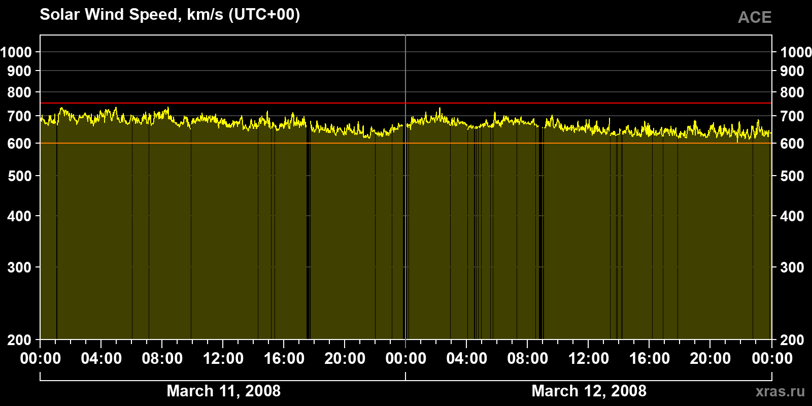 Solar wind speed