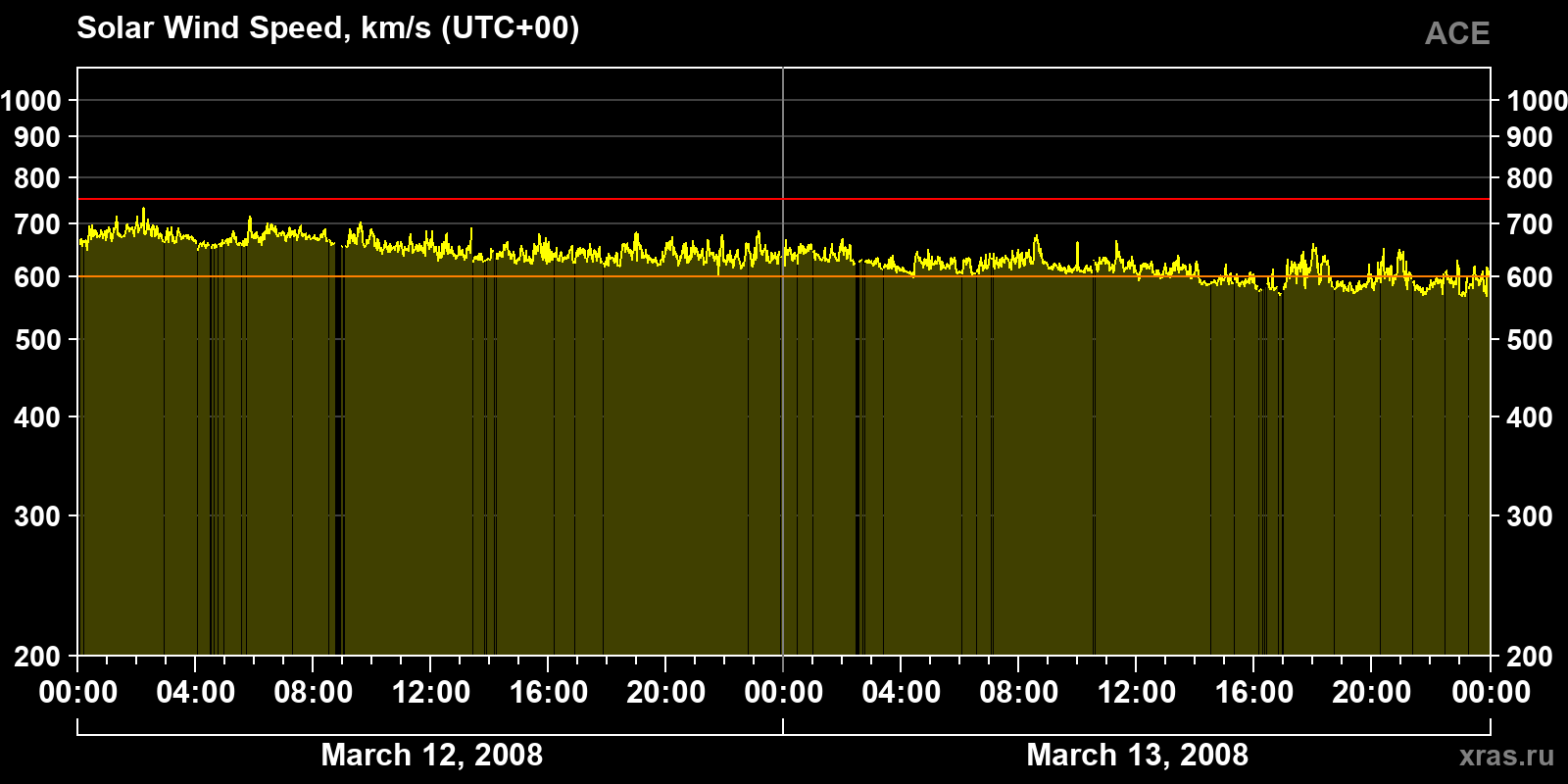 Solar wind speed