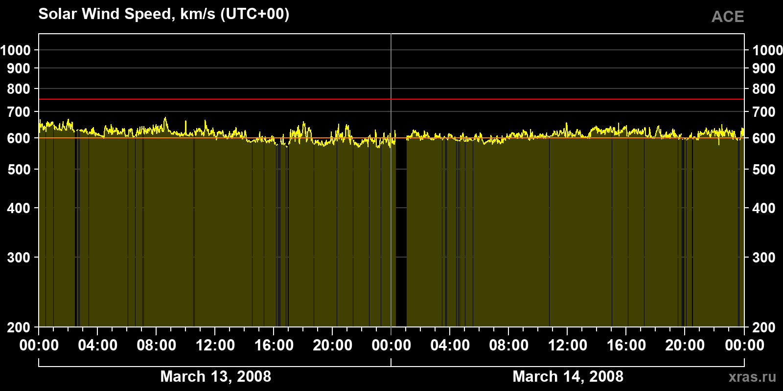 Solar wind speed