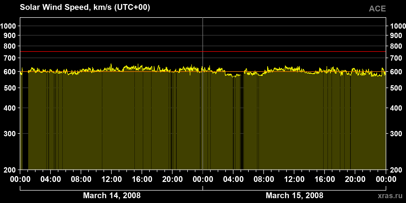 Solar wind speed