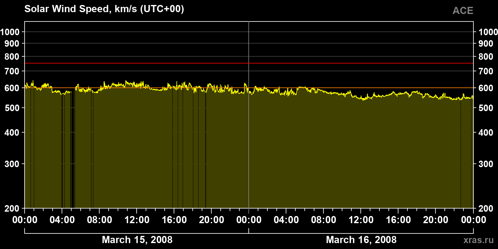 Solar wind speed