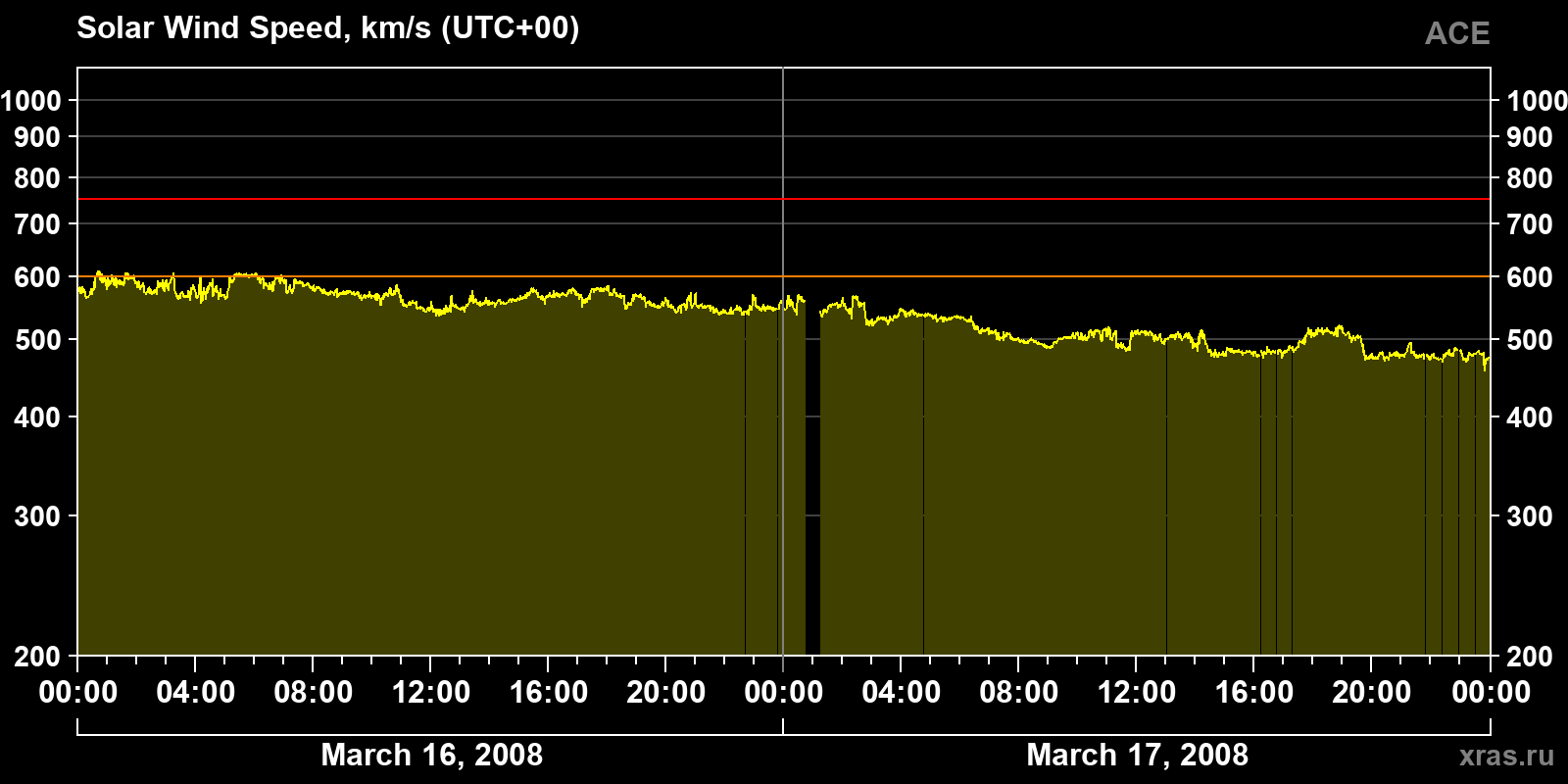 Solar wind speed