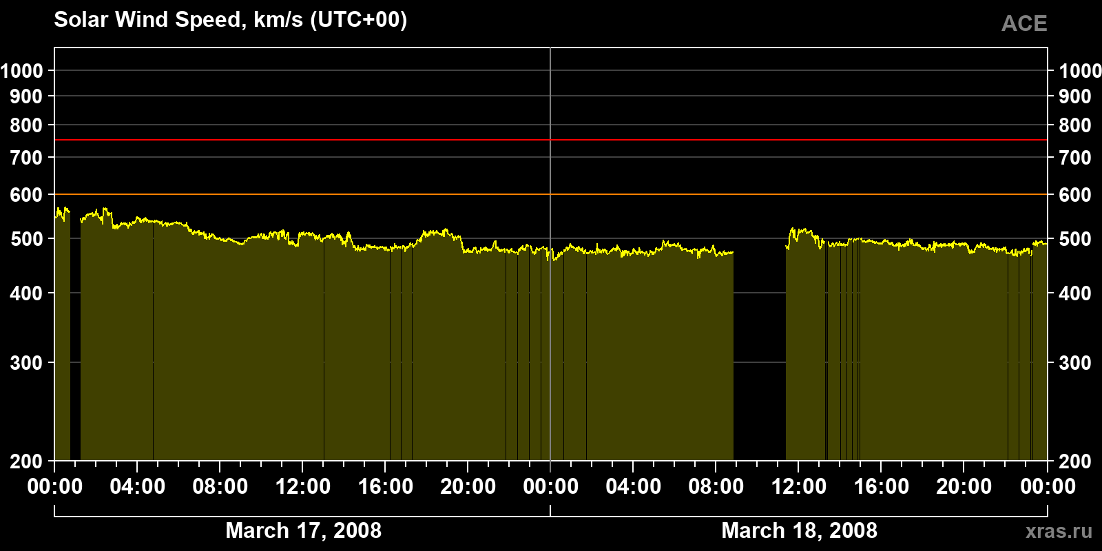 Solar wind speed