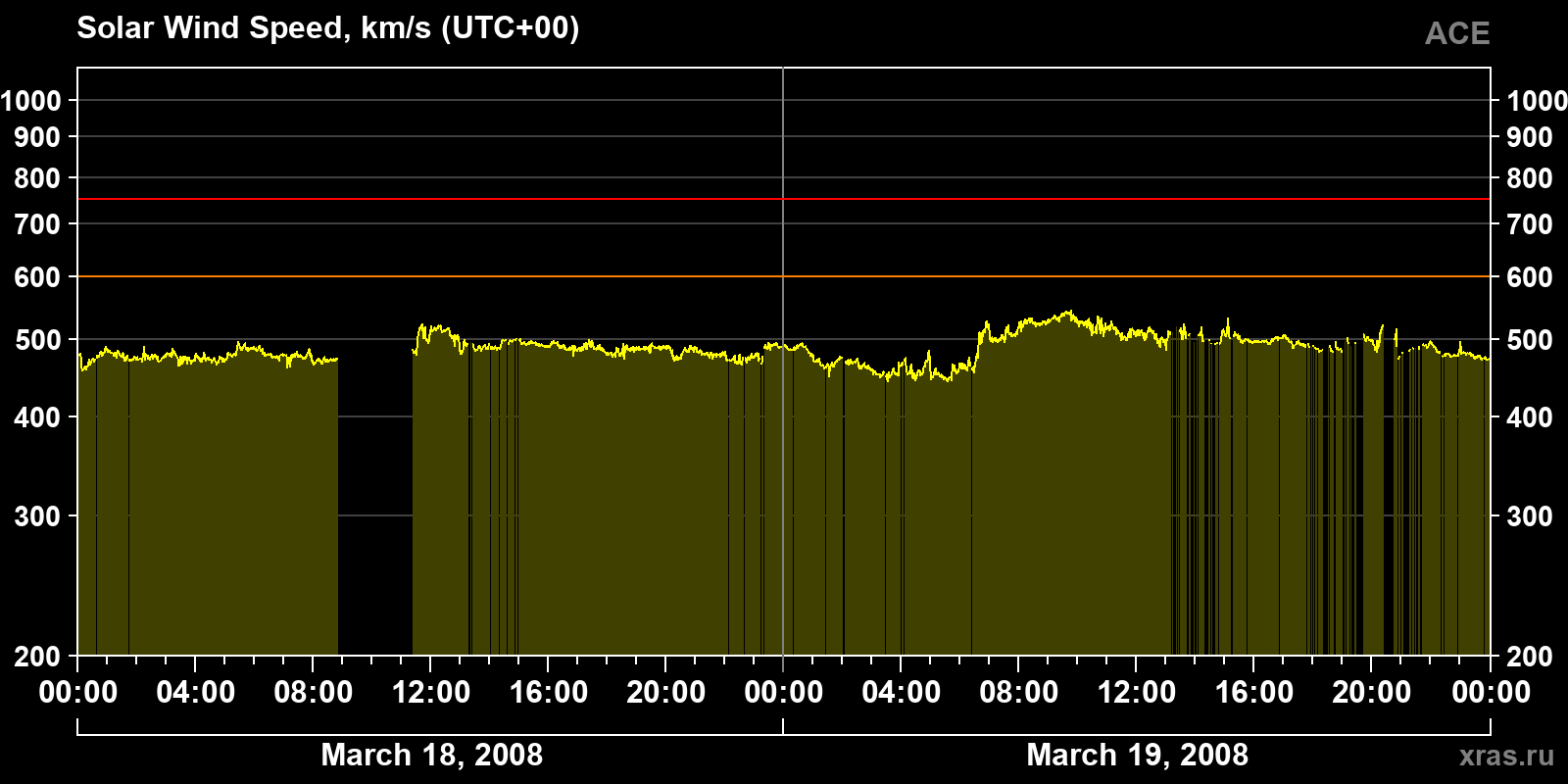 Solar wind speed