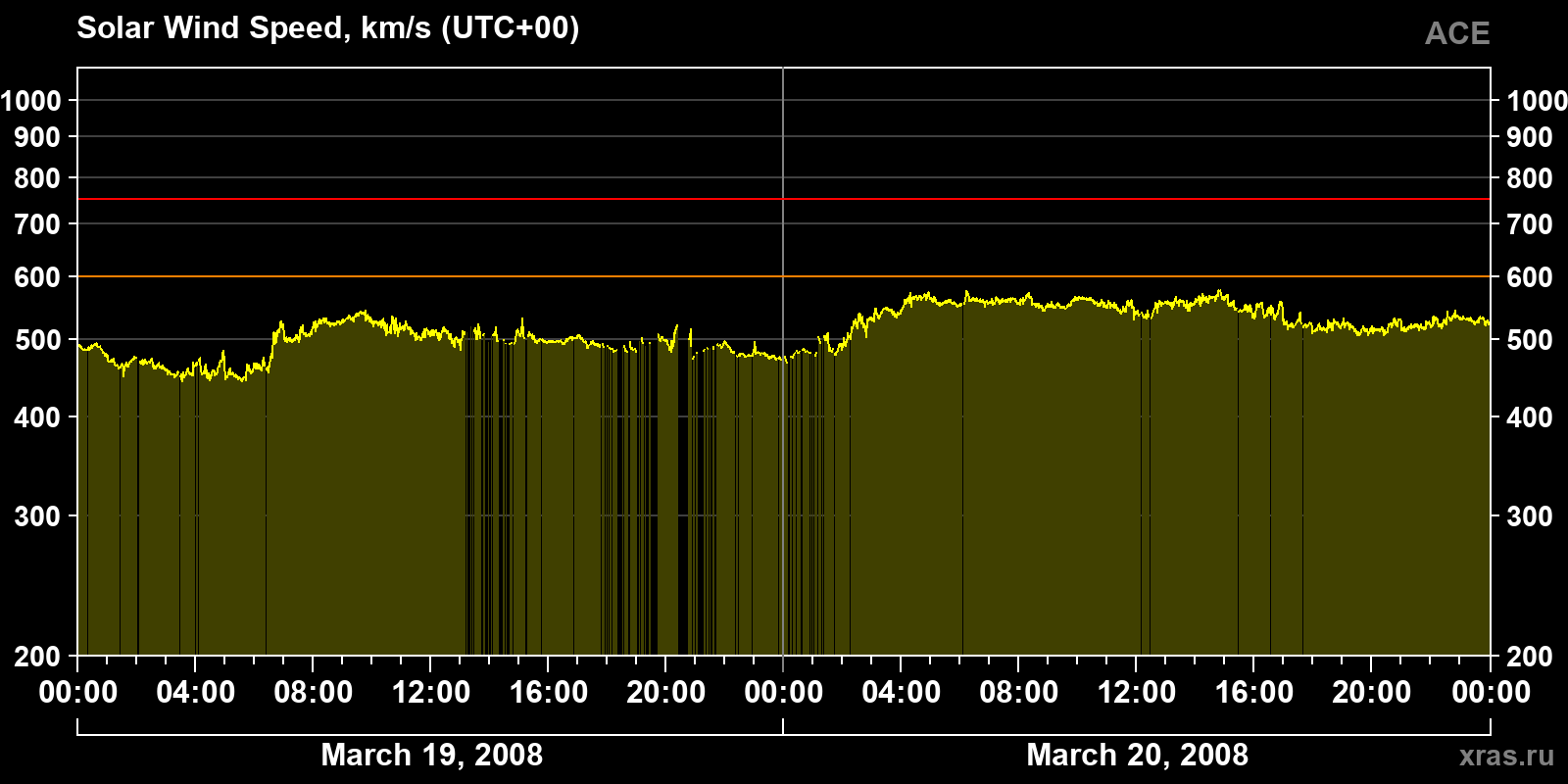 Solar wind speed