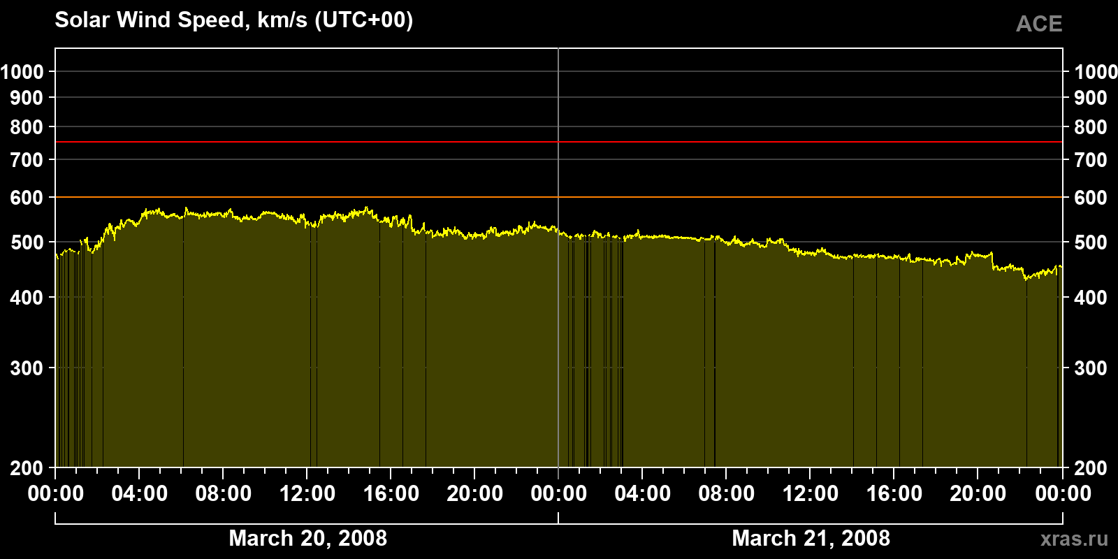 Solar wind speed