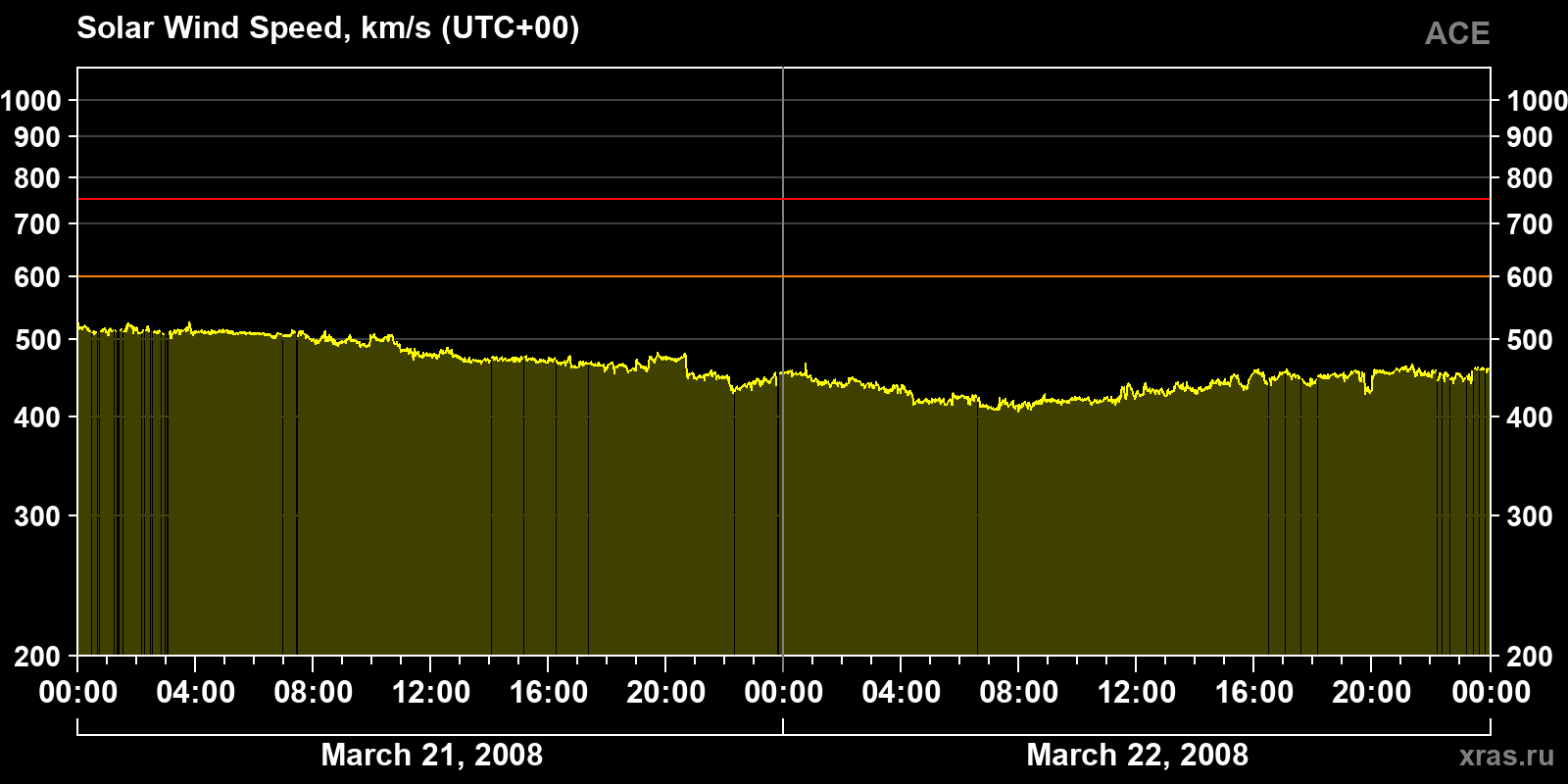 Solar wind speed