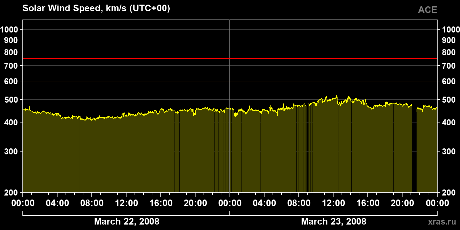 Solar wind speed