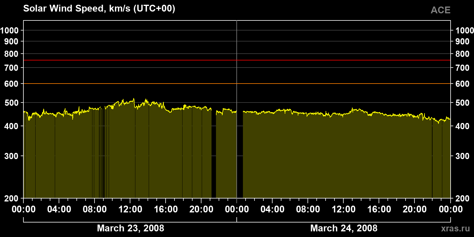 Solar wind speed