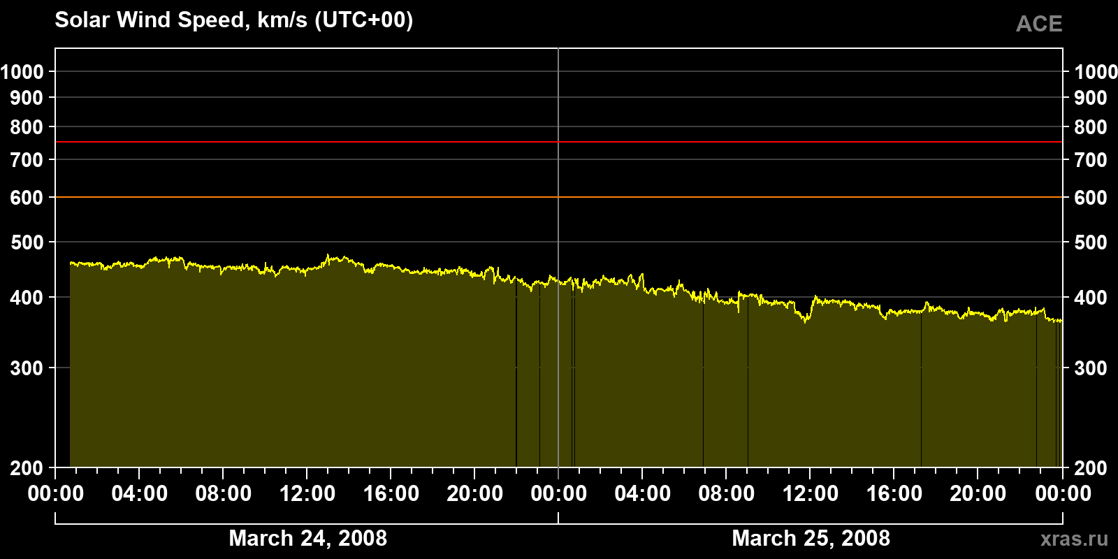 Solar wind speed