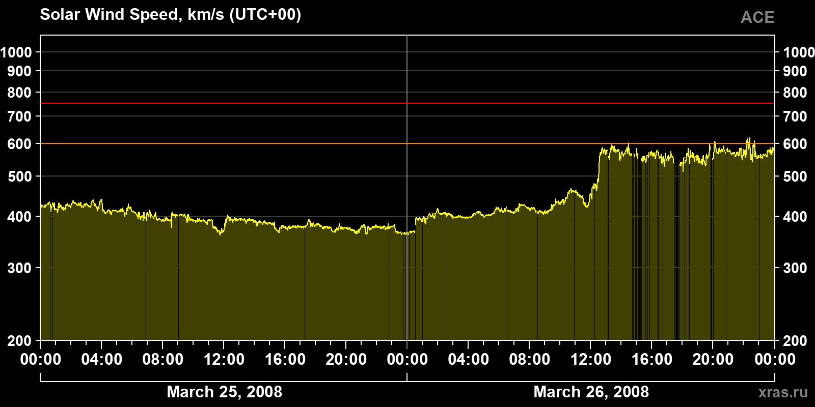 Solar wind speed