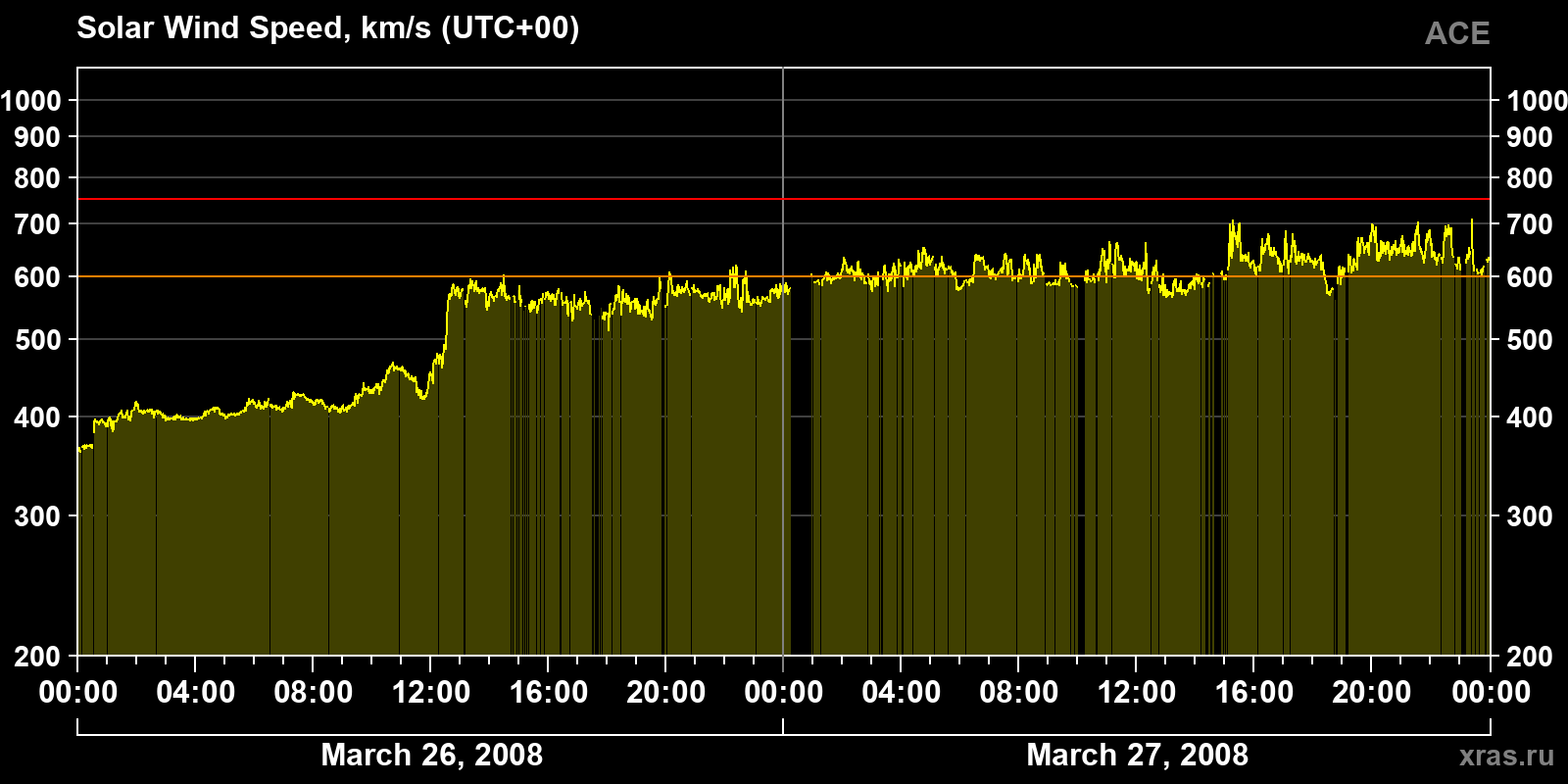 Solar wind speed