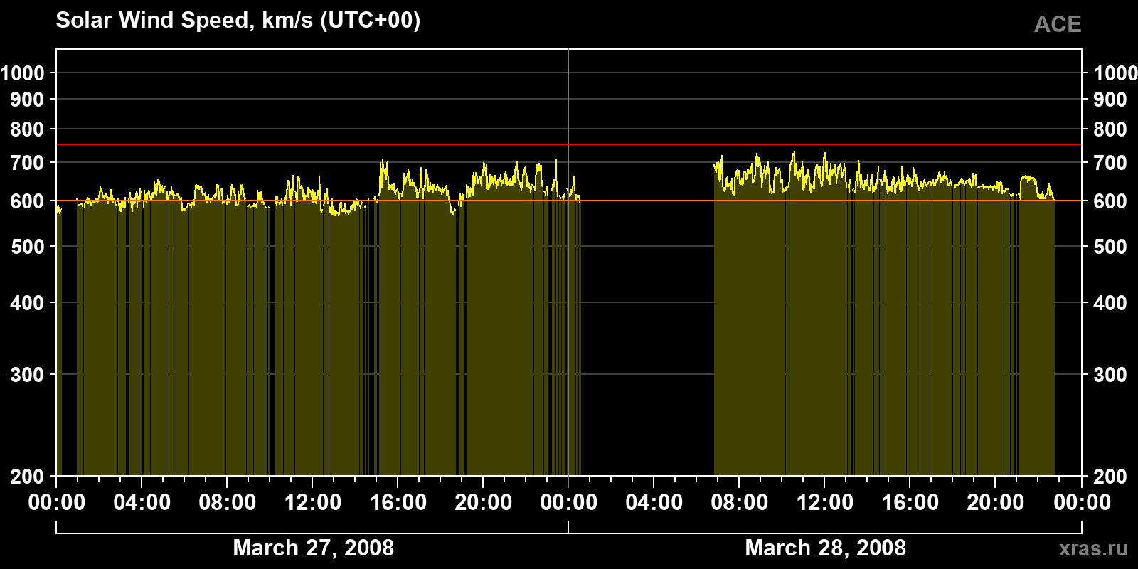 Solar wind speed