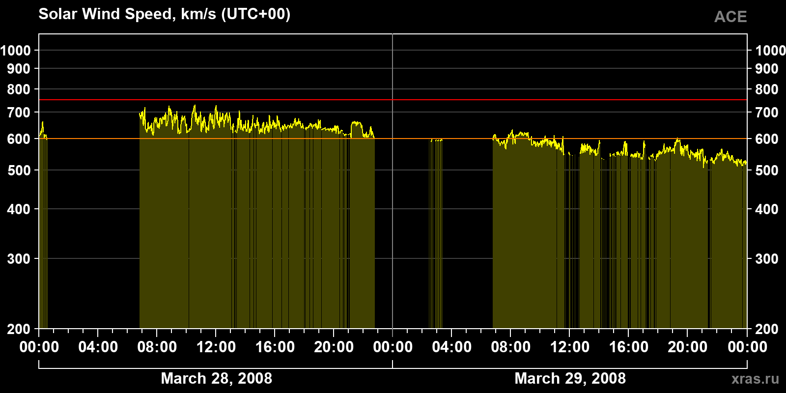 Solar wind speed