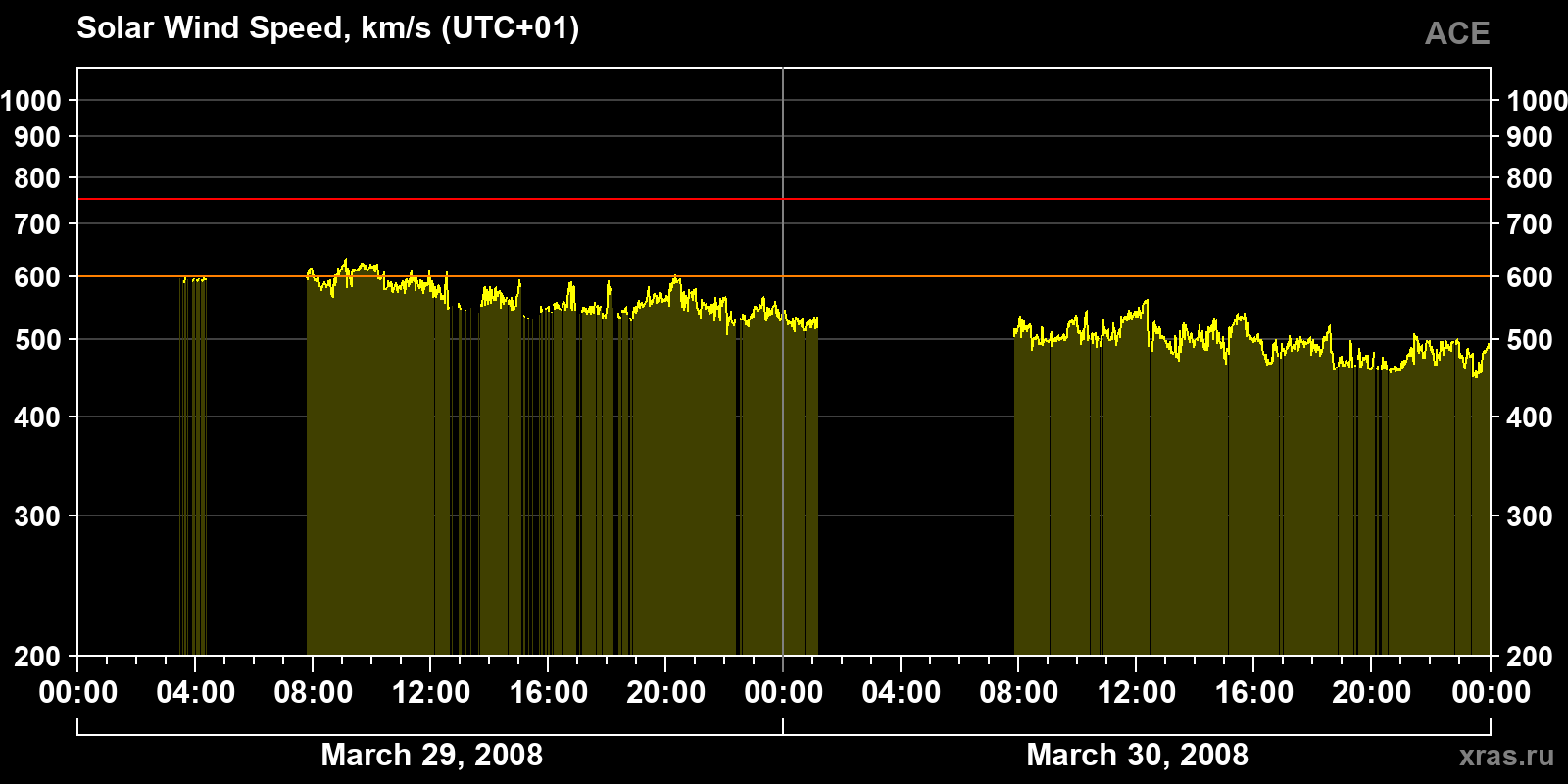 Solar wind speed