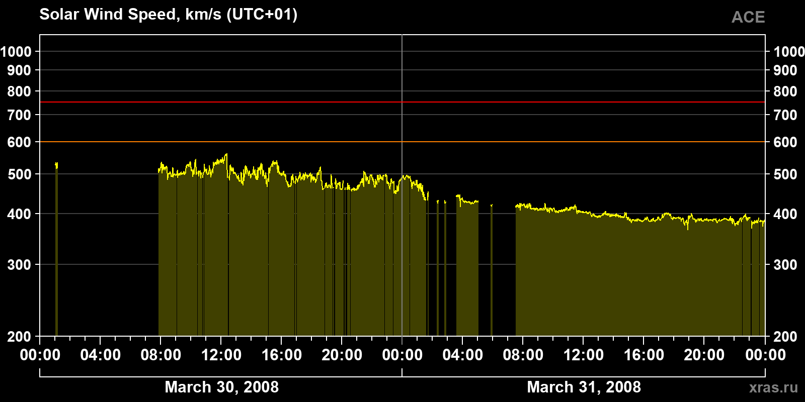 Solar wind speed