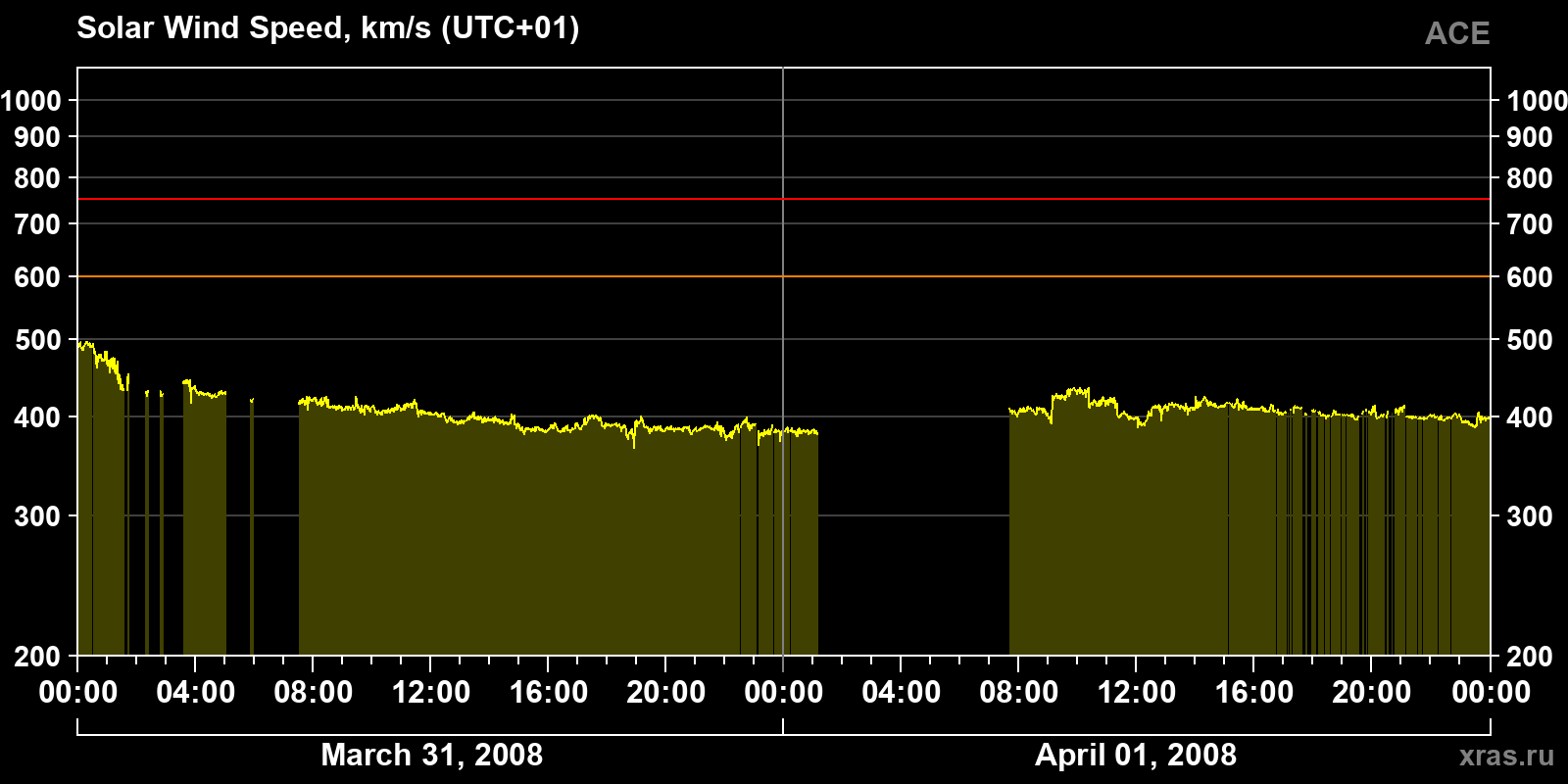 Solar wind speed