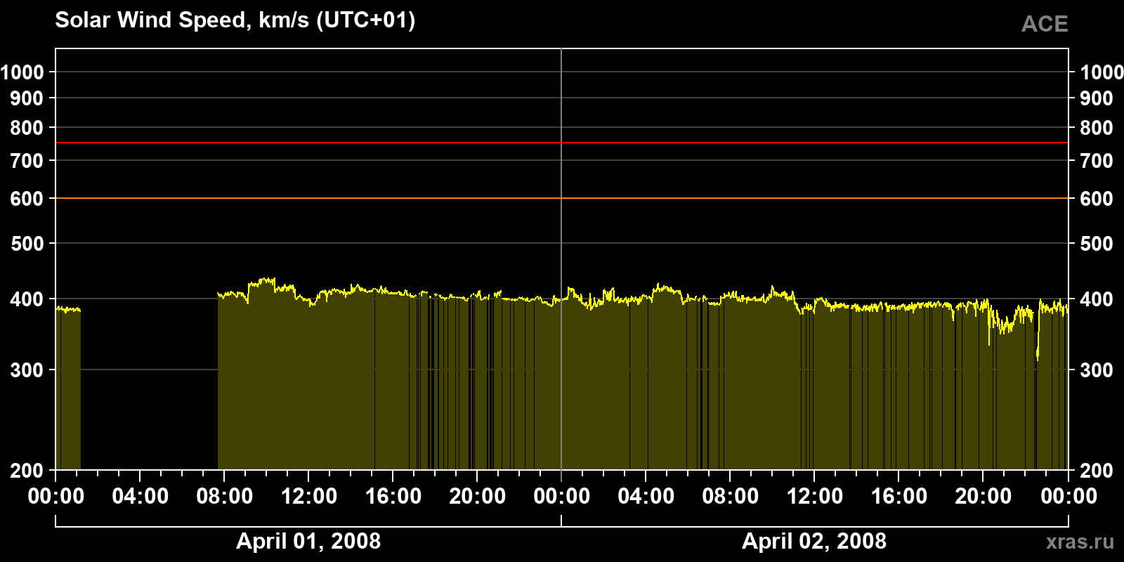 Solar wind speed