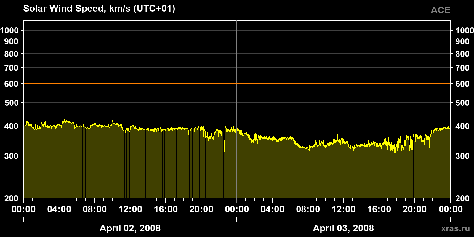 Solar wind speed