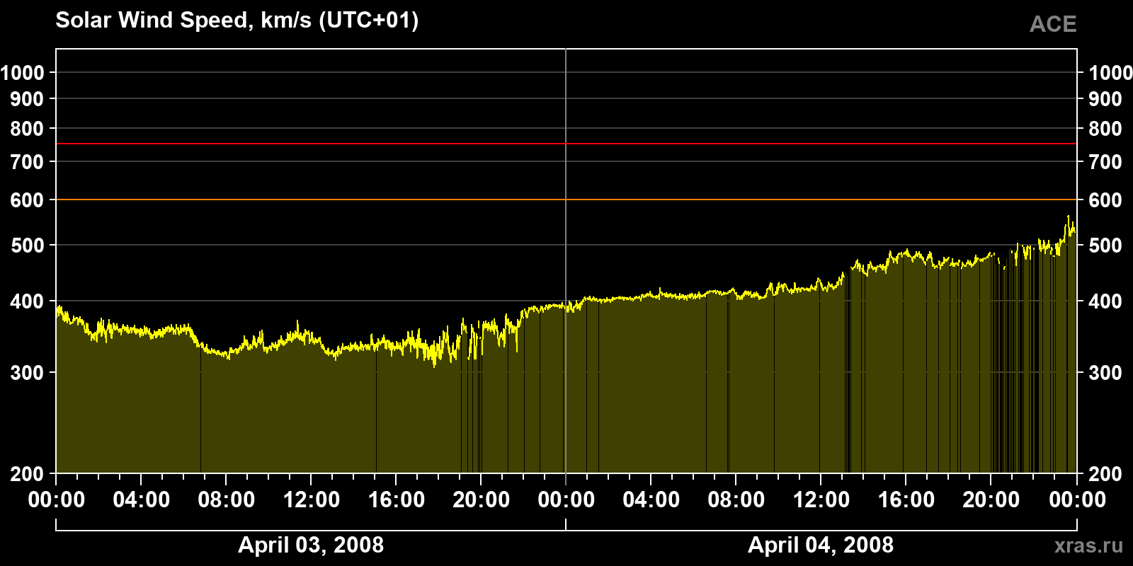 Solar wind speed