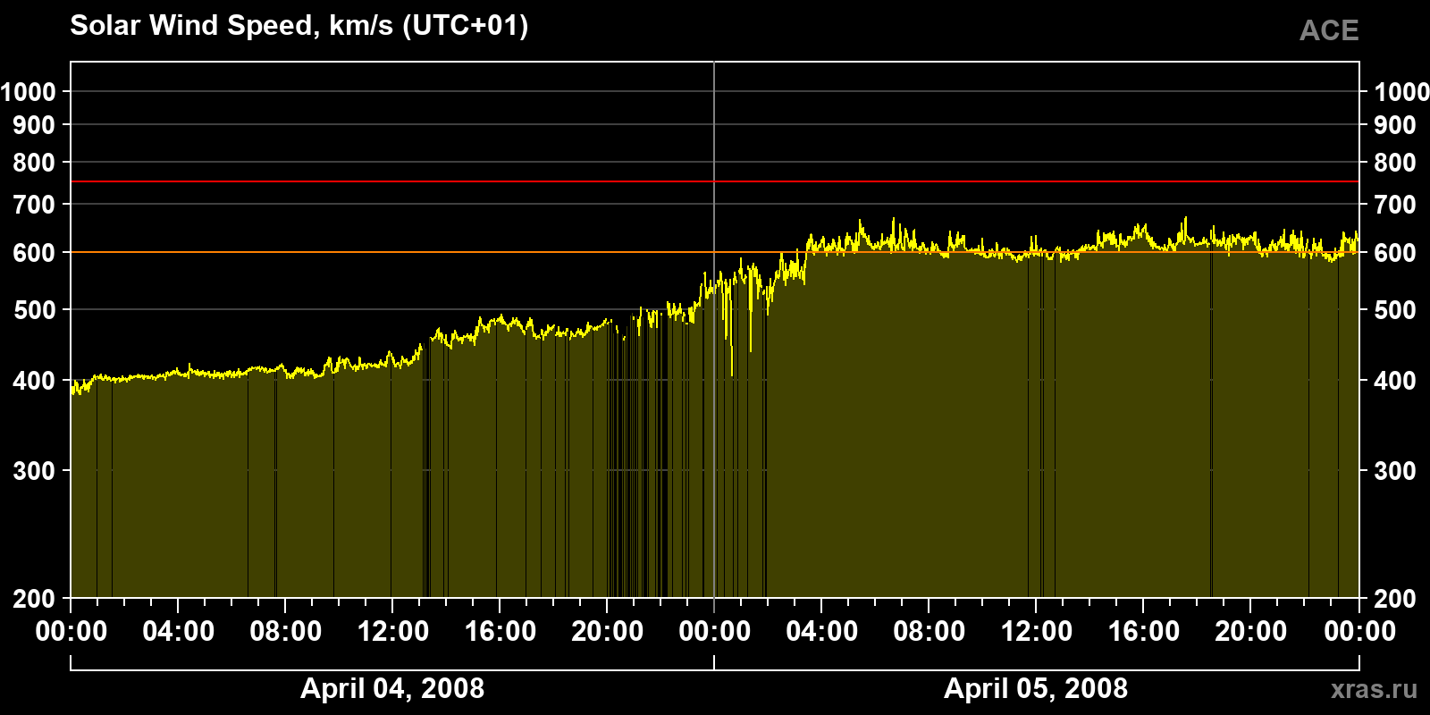 Solar wind speed