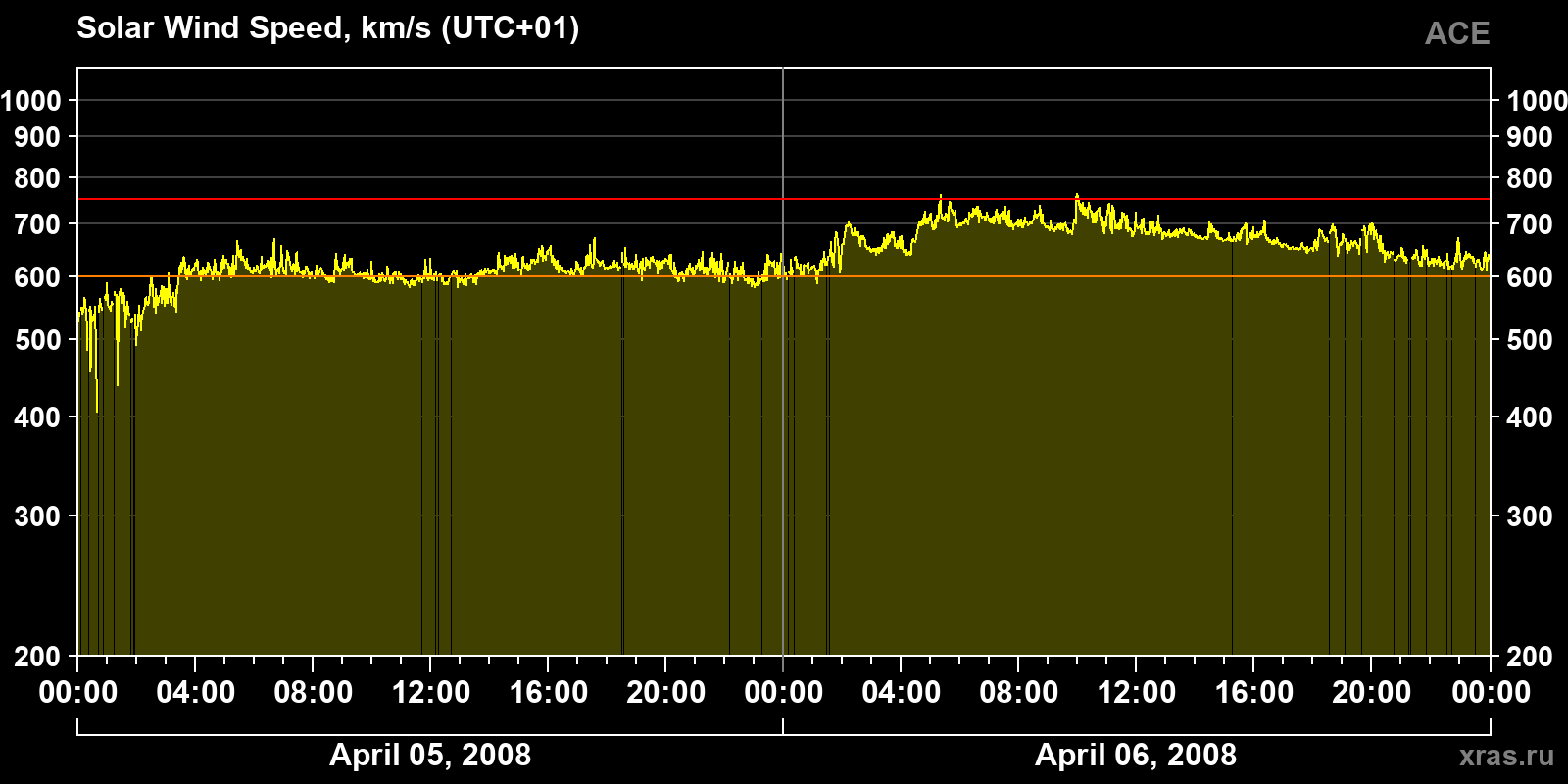 Solar wind speed