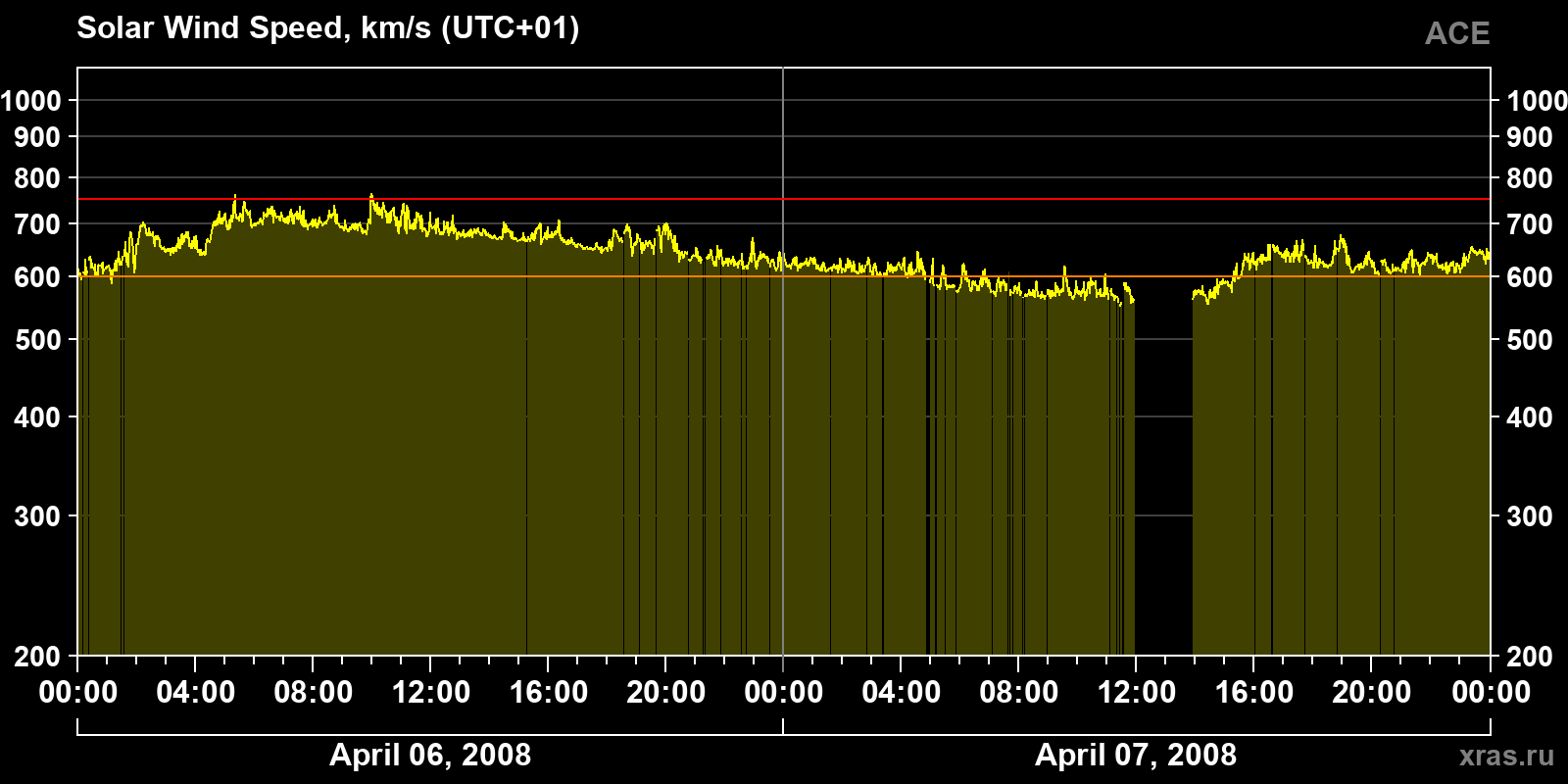 Solar wind speed