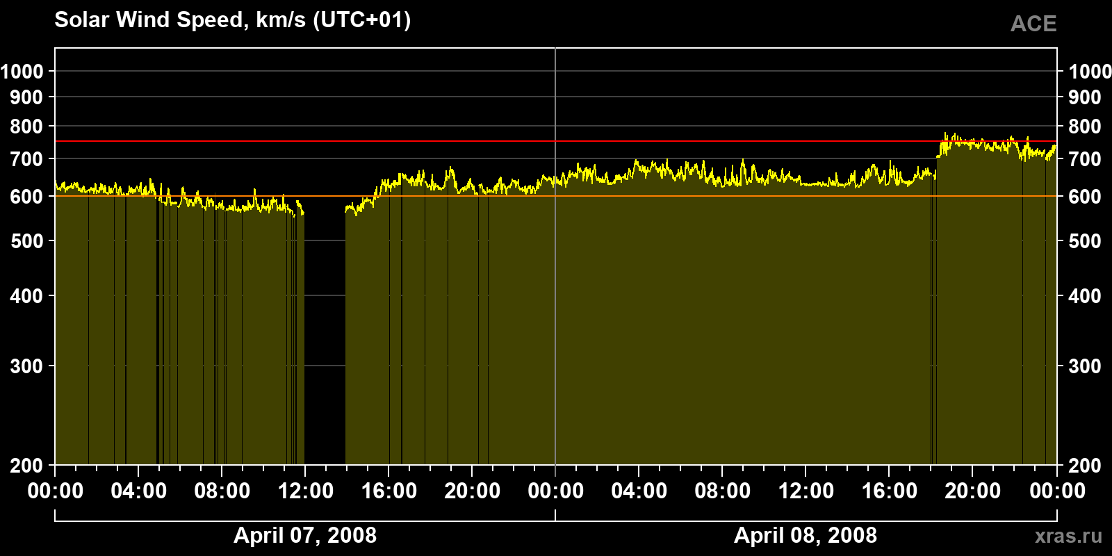 Solar wind speed