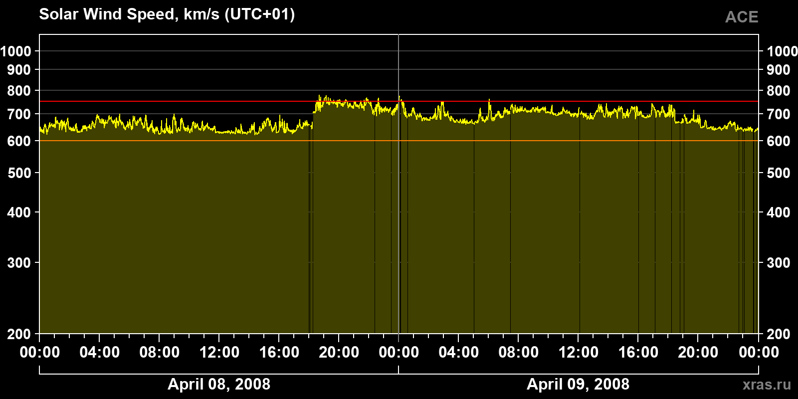 Solar wind speed