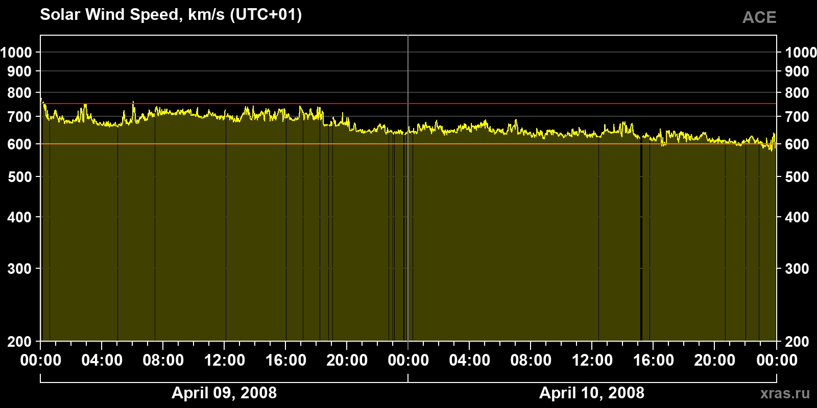 Solar wind speed