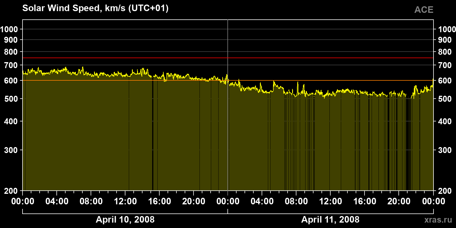 Solar wind speed