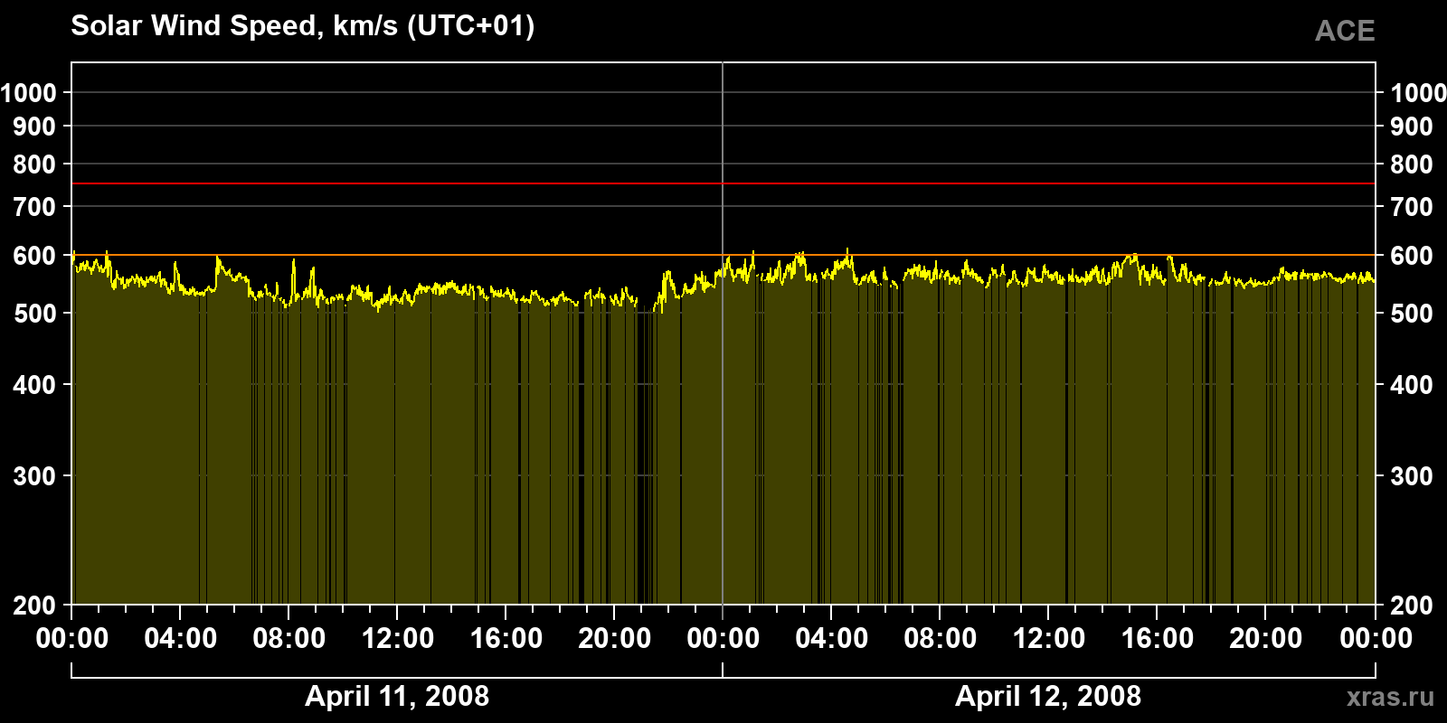 Solar wind speed
