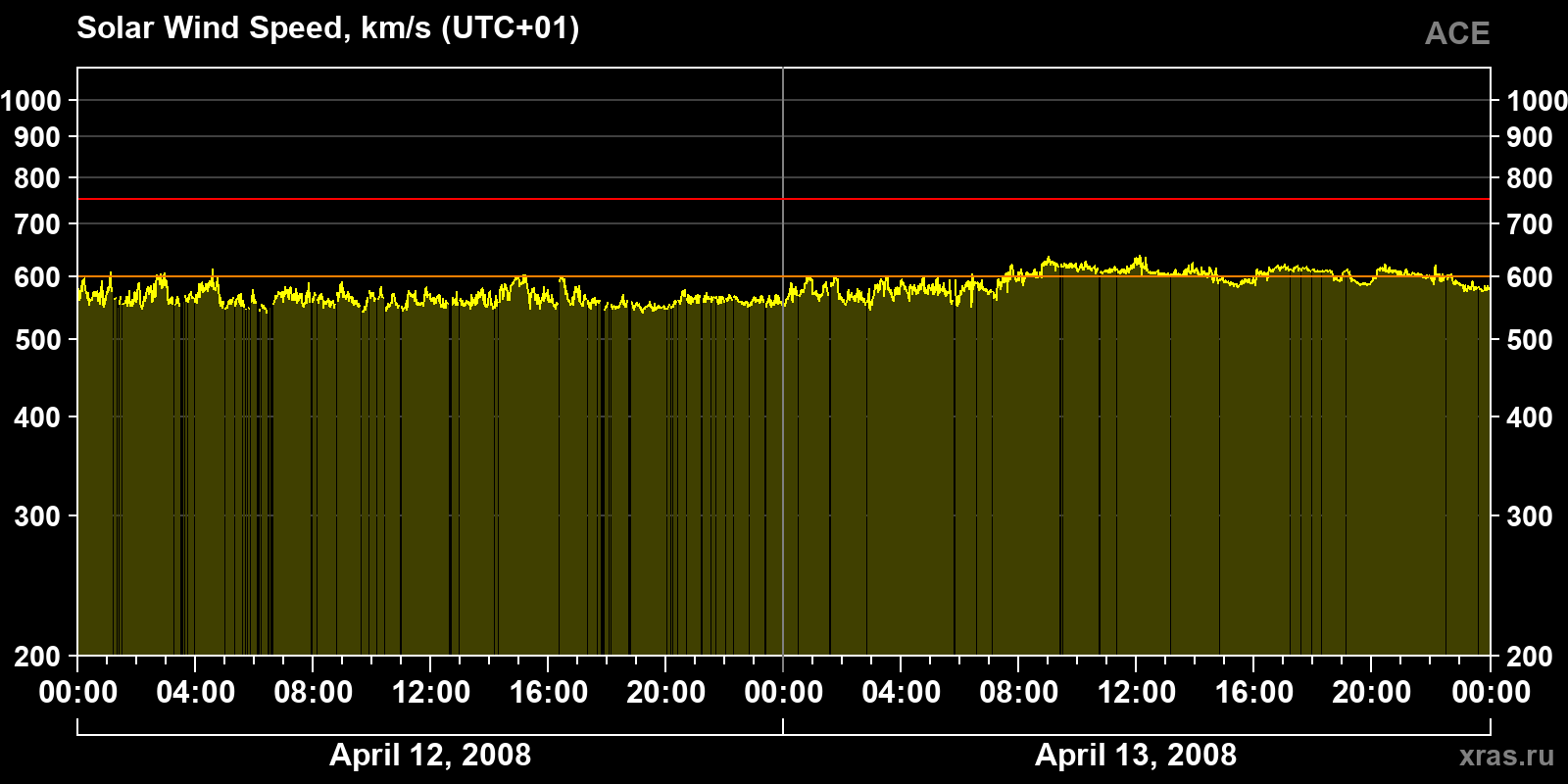 Solar wind speed