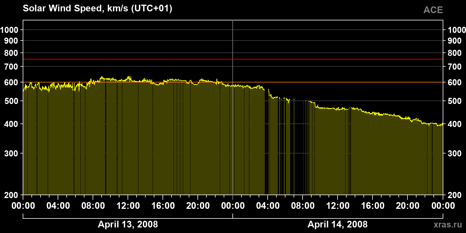 Solar wind speed
