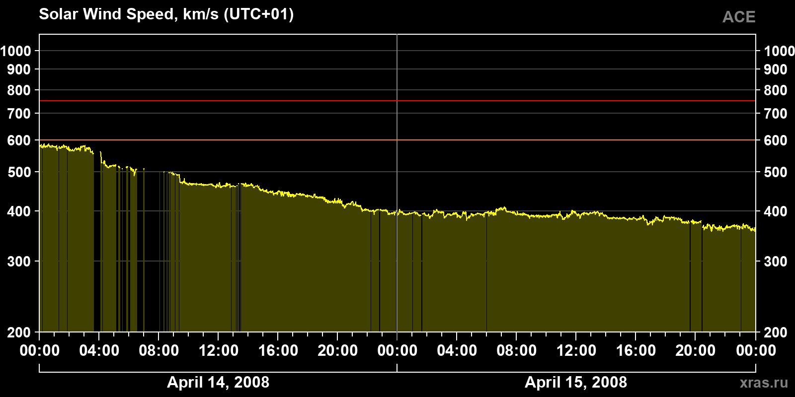 Solar wind speed