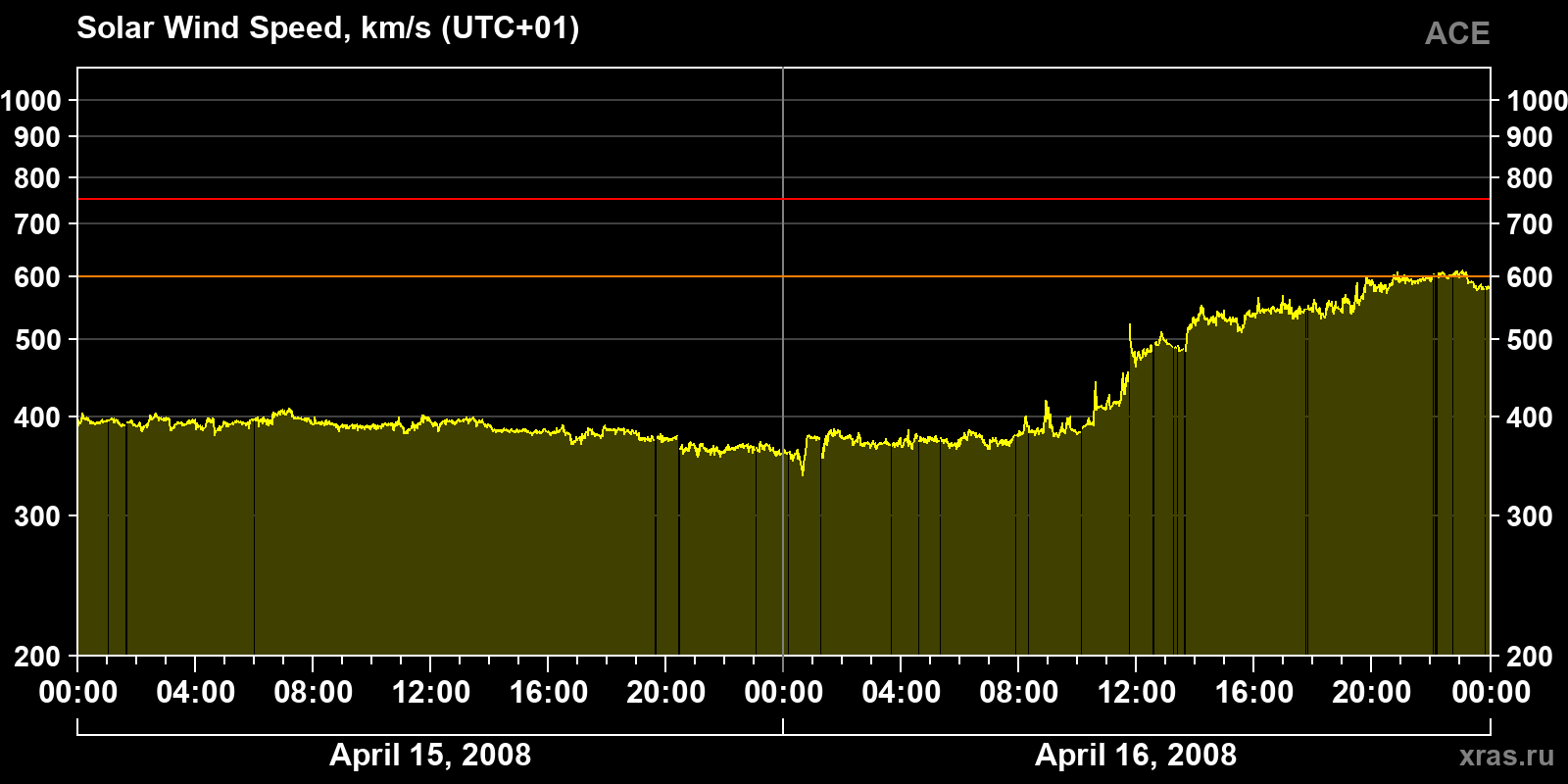 Solar wind speed