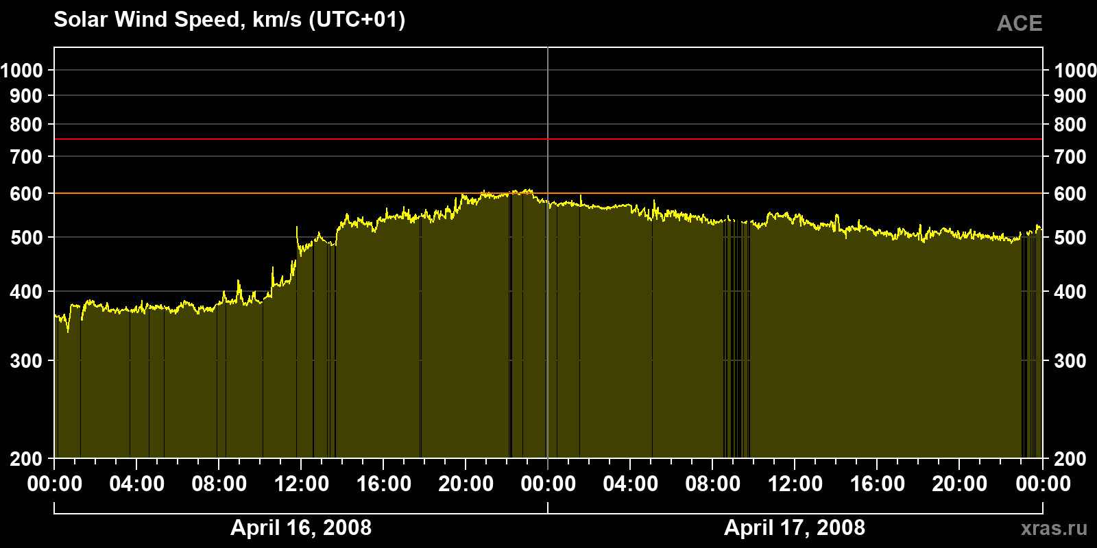 Solar wind speed