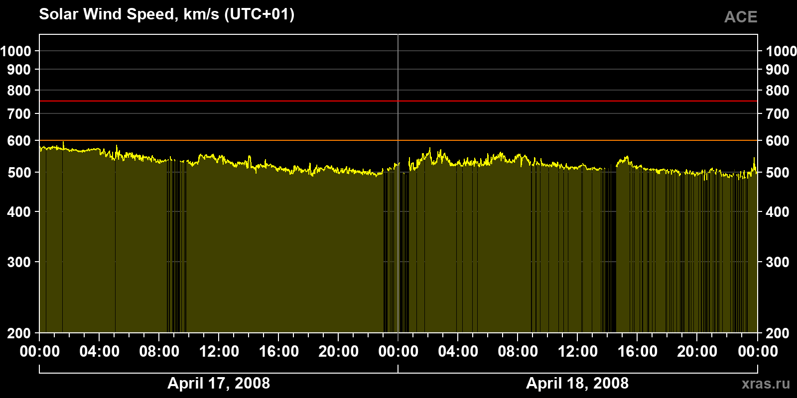 Solar wind speed