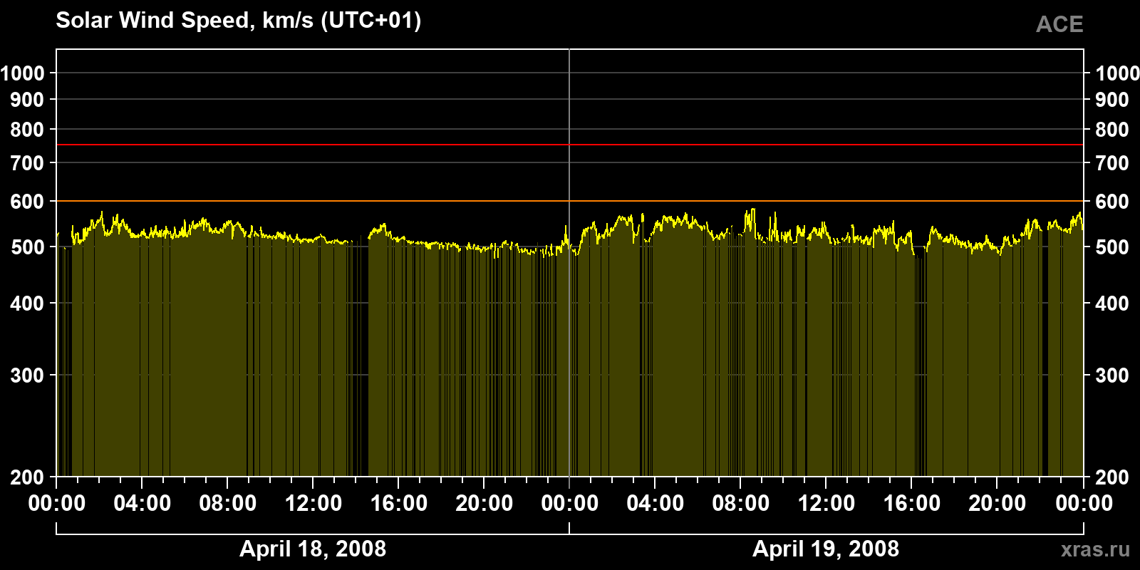 Solar wind speed