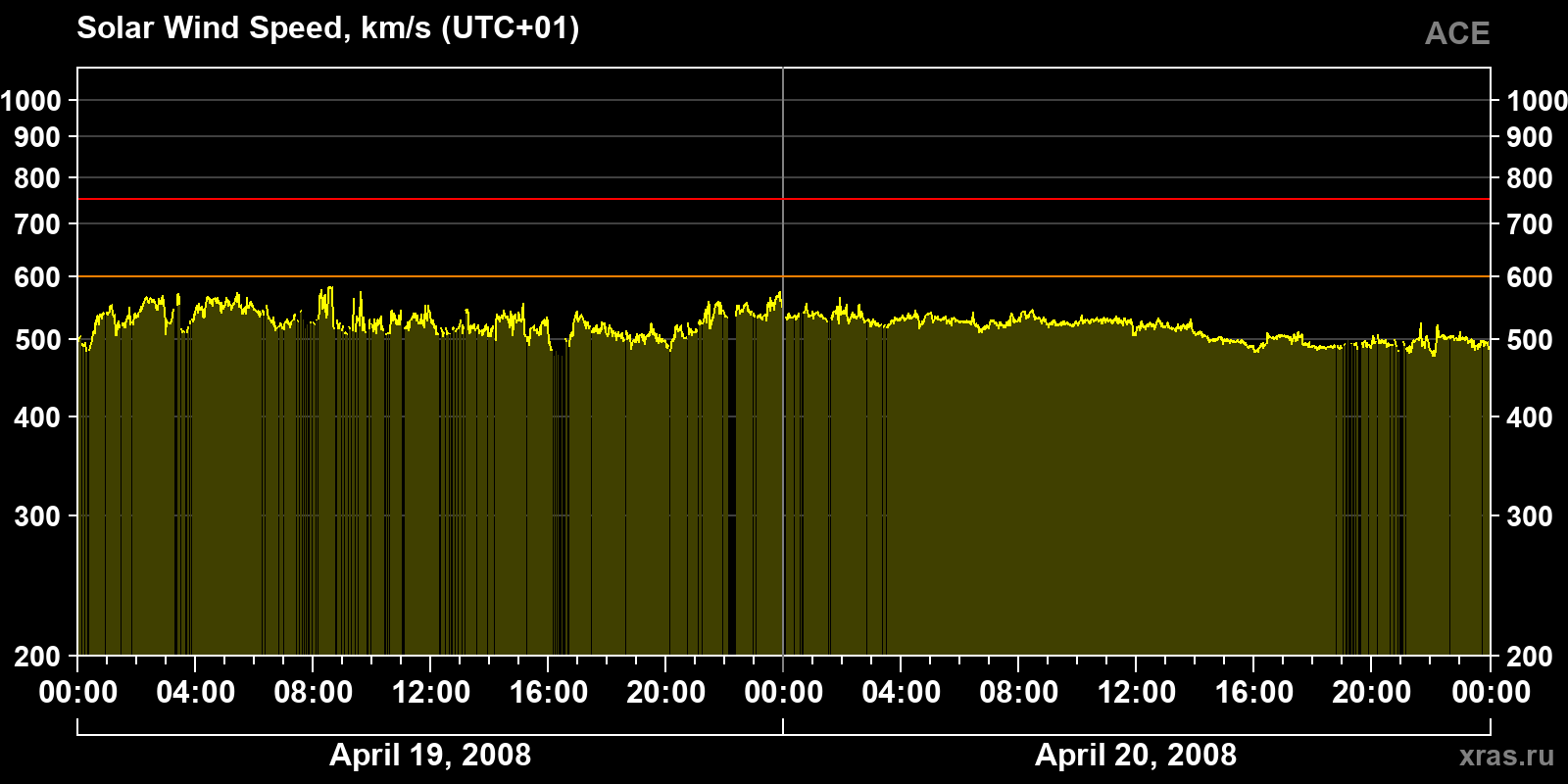 Solar wind speed