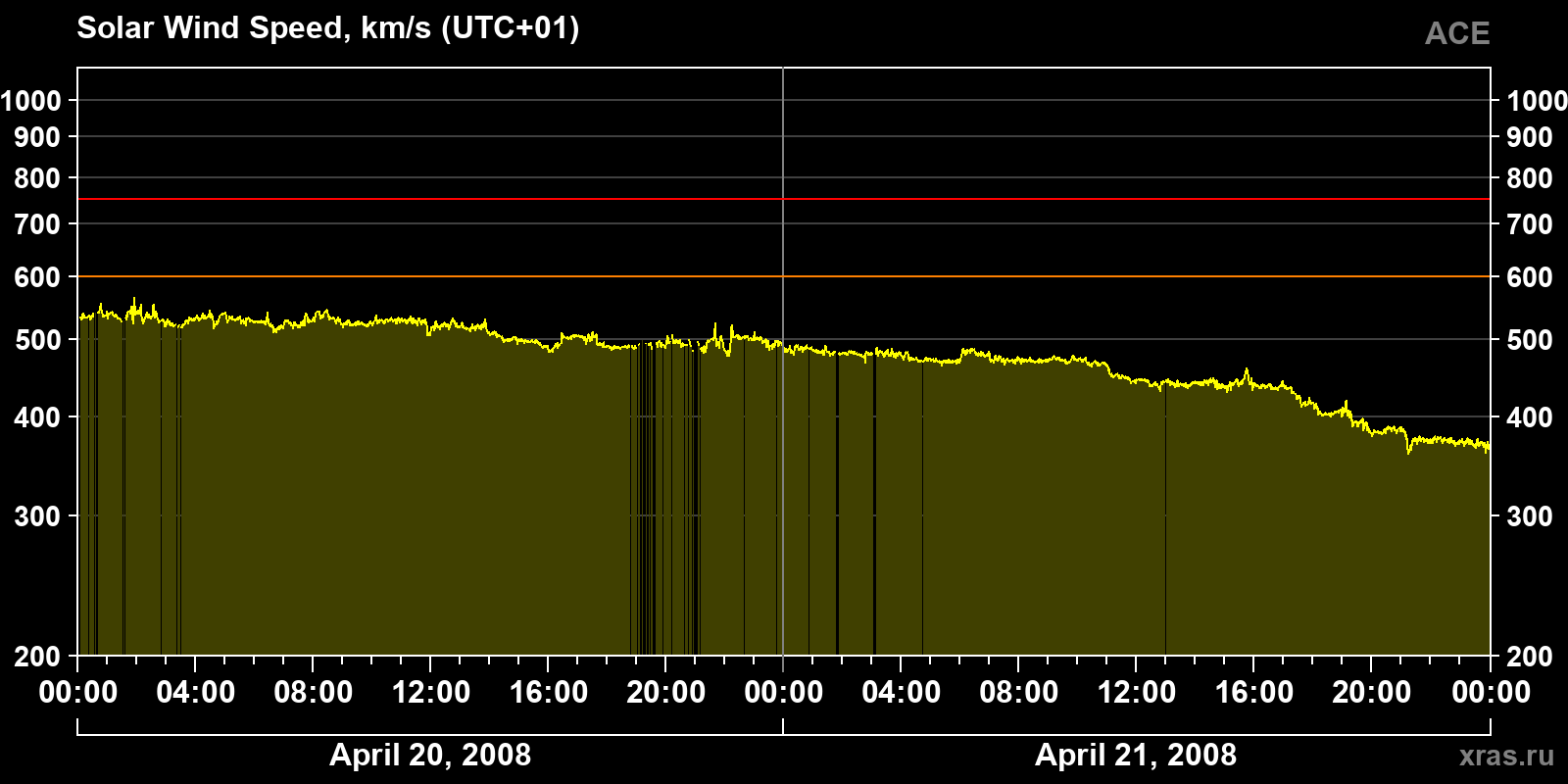 Solar wind speed