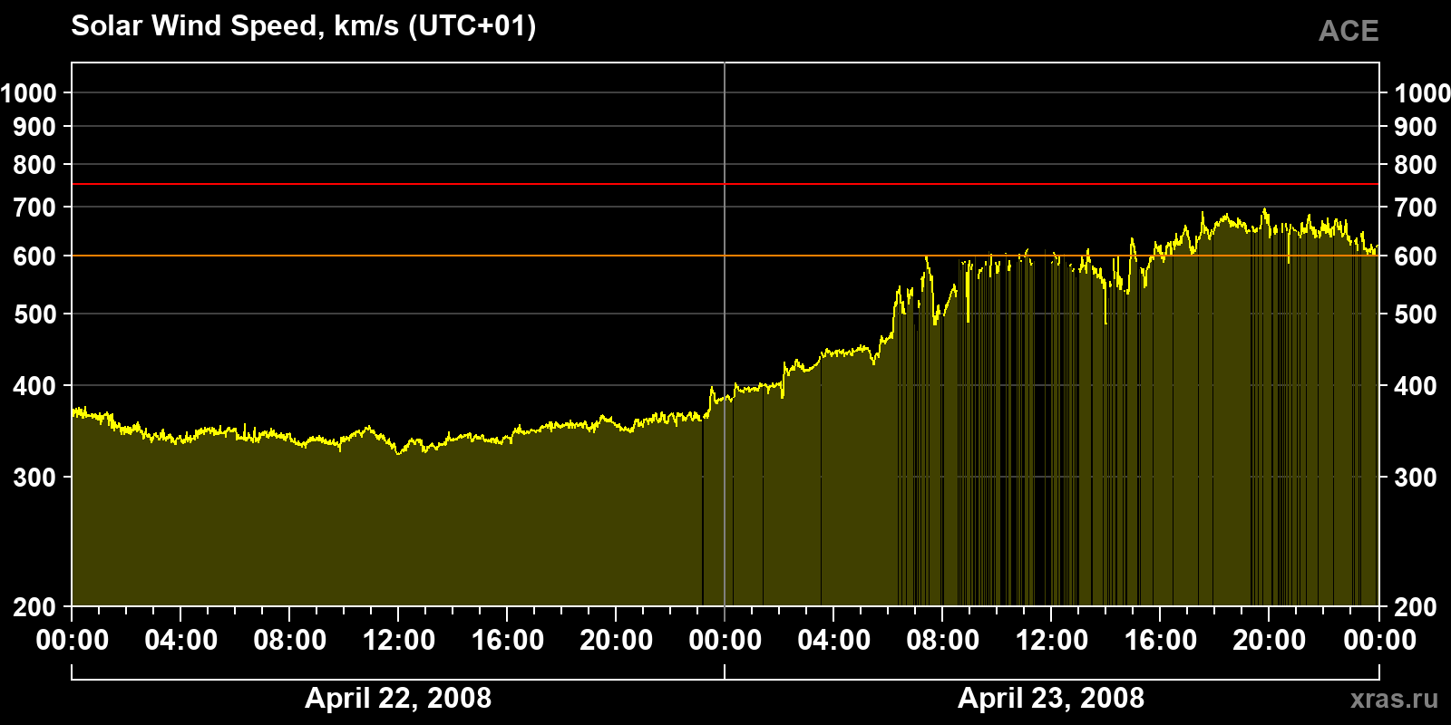 Solar wind speed
