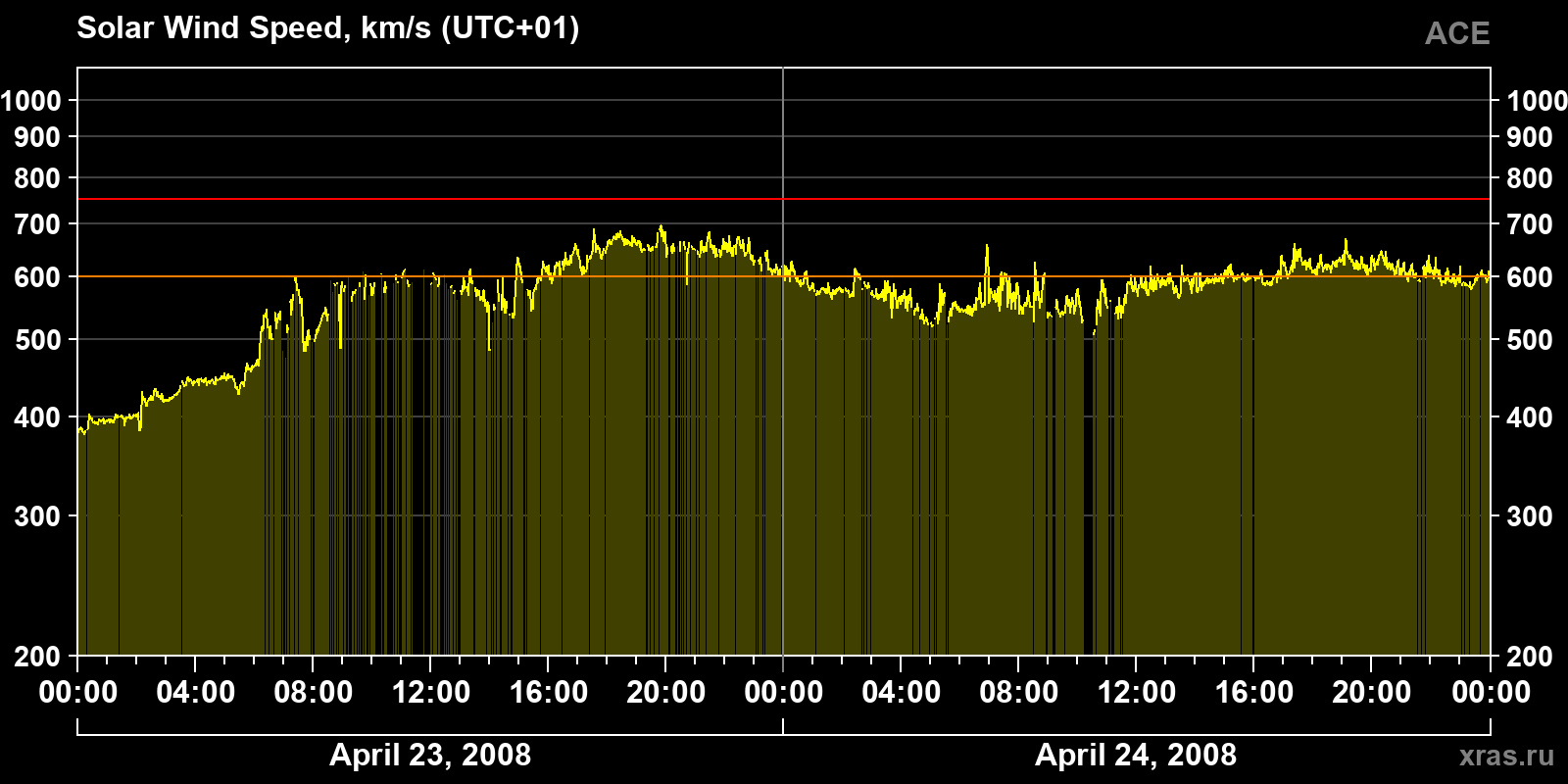 Solar wind speed