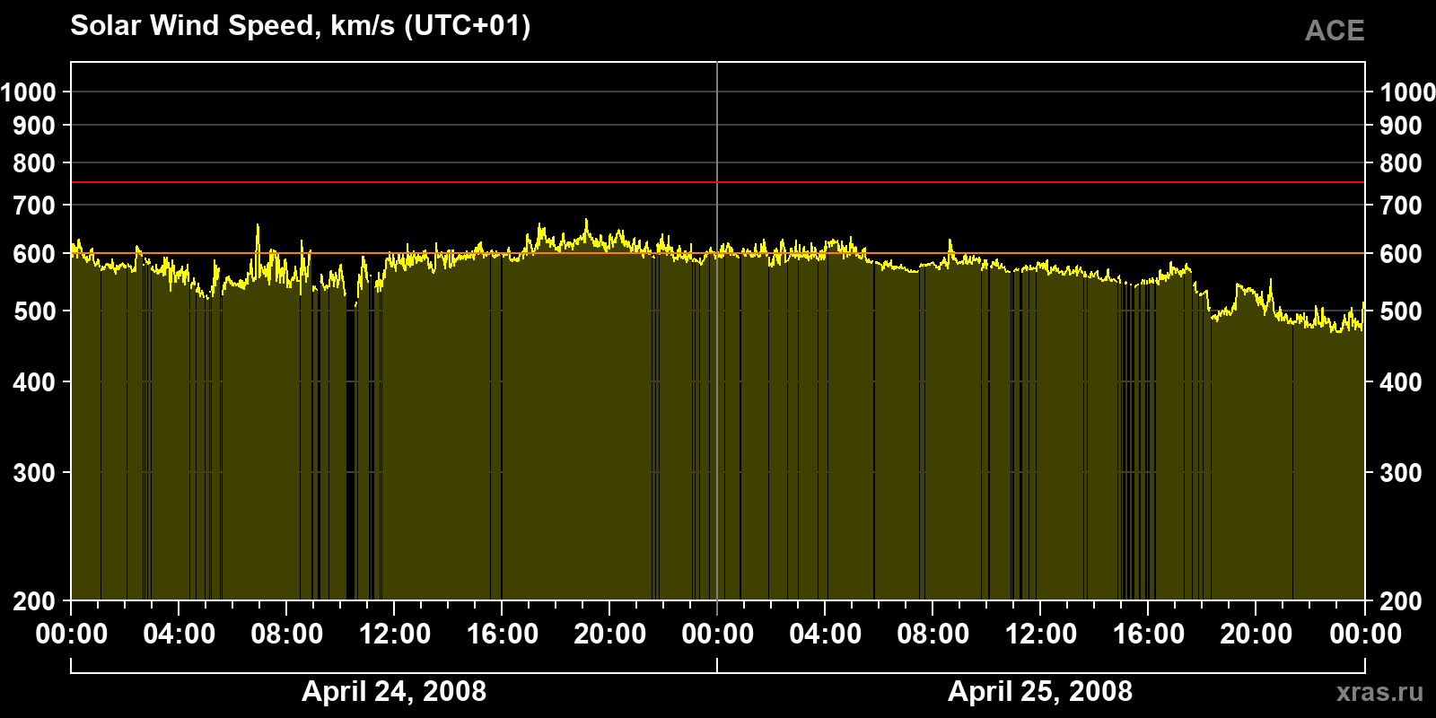Solar wind speed